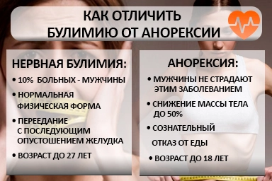 Лечение булимии в Ершове